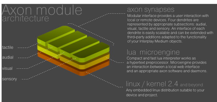 Axod architecture